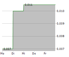 NORTHSTAR GOLD CORP Chart 1 Jahr