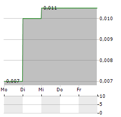 NORTHSTAR GOLD Aktie 5-Tage-Chart