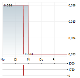 NORTHSTAR GOLD Aktie 5-Tage-Chart