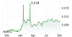 NORTHSTONE RESOURCES LIMITED Chart 1 Jahr