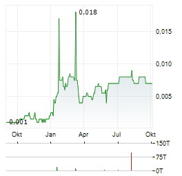 NORTHSTONE RESOURCES Aktie Chart 1 Jahr