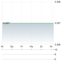 NORTHSTONE RESOURCES Aktie 5-Tage-Chart