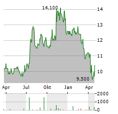 NORTHWEST BANCSHARES Aktie Chart 1 Jahr