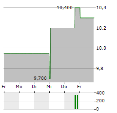 NORTHWEST BANCSHARES Aktie 5-Tage-Chart