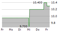 NORTHWEST BANCSHARES INC 5-Tage-Chart