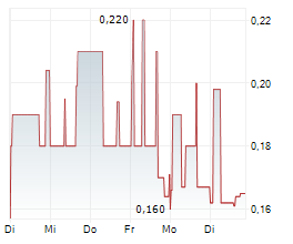 NORTHWEST BIOTHERAPEUTICS INC Chart 1 Jahr