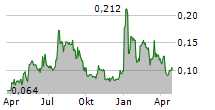 NORTHWEST COPPER CORP Chart 1 Jahr