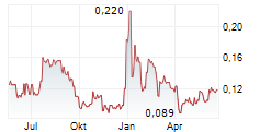 NORTHWEST COPPER CORP Chart 1 Jahr