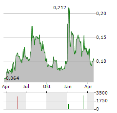 NORTHWEST COPPER Aktie Chart 1 Jahr