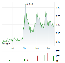 NORTHWEST COPPER Aktie Chart 1 Jahr