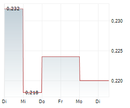 NORTHWEST COPPER CORP Chart 1 Jahr