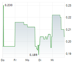 NORTHWEST COPPER CORP Chart 1 Jahr