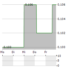 NORTHWEST COPPER Aktie 5-Tage-Chart