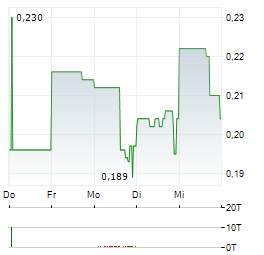 NORTHWEST COPPER Aktie 5-Tage-Chart