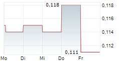 NORTHWEST COPPER CORP 5-Tage-Chart