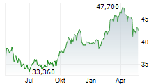 NORTHWEST NATURAL HOLDING COMPANY Chart 1 Jahr