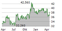 NORTHWEST NATURAL HOLDING COMPANY Chart 1 Jahr