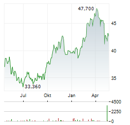 NORTHWEST NATURAL Aktie Chart 1 Jahr