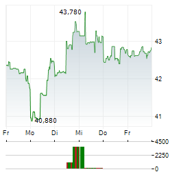 NORTHWEST NATURAL Aktie 5-Tage-Chart