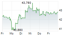 NORTHWEST NATURAL HOLDING COMPANY 5-Tage-Chart
