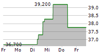 NORTHWEST NATURAL HOLDING COMPANY 5-Tage-Chart