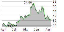 NORTHWEST PIPE COMPANY Chart 1 Jahr