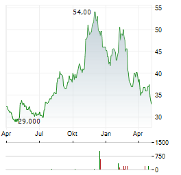 NORTHWEST PIPE Aktie Chart 1 Jahr