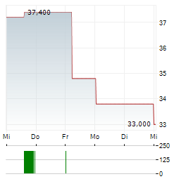 NORTHWEST PIPE Aktie 5-Tage-Chart