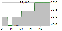 NORTHWEST PIPE COMPANY 5-Tage-Chart