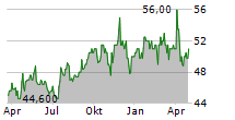 NORTHWESTERN ENERGY GROUP INC Chart 1 Jahr