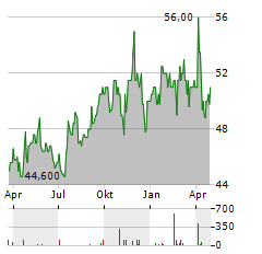 NORTHWESTERN ENERGY GROUP Aktie Chart 1 Jahr