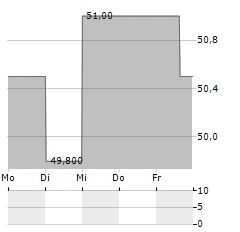 NORTHWESTERN ENERGY GROUP Aktie 5-Tage-Chart