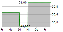 NORTHWESTERN ENERGY GROUP INC 5-Tage-Chart