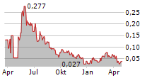 NORTHX NICKEL CORP Chart 1 Jahr