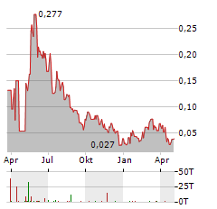 NORTHX NICKEL Aktie Chart 1 Jahr