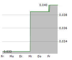 NORTHX NICKEL CORP Chart 1 Jahr