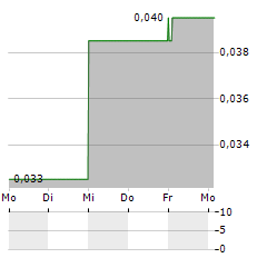 NORTHX NICKEL Aktie 5-Tage-Chart