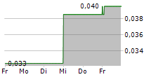 NORTHX NICKEL CORP 5-Tage-Chart