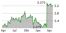 NORVA24 GROUP AB Chart 1 Jahr