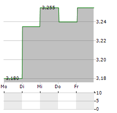 NORVA24 GROUP Aktie 5-Tage-Chart