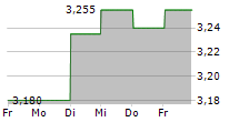 NORVA24 GROUP AB 5-Tage-Chart