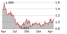 NORWEGIAN AIR SHUTTLE ASA Chart 1 Jahr