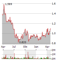 NORWEGIAN AIR SHUTTLE ASA Jahres Chart