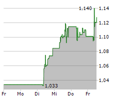 NORWEGIAN AIR SHUTTLE ASA Chart 1 Jahr