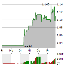 NORWEGIAN AIR Aktie 5-Tage-Chart