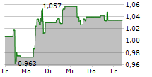 NORWEGIAN AIR SHUTTLE ASA 5-Tage-Chart