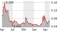 NORWEGIAN BLOCK EXCHANGE AS Chart 1 Jahr