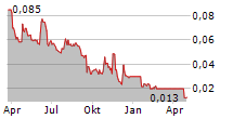 NORWEGIAN BLOCK EXCHANGE AS Chart 1 Jahr