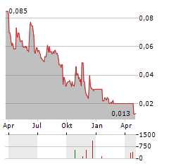 NORWEGIAN BLOCK EXCHANGE Aktie Chart 1 Jahr