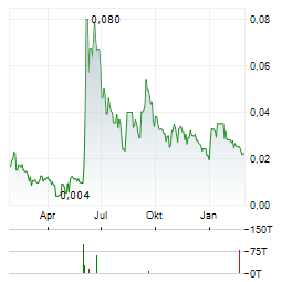 NORWEGIAN BLOCK EXCHANGE Aktie Chart 1 Jahr